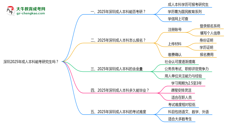 深圳2025年成人本科能考研究生嗎？思維導(dǎo)圖