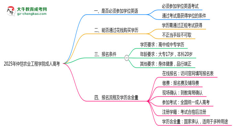 2025年仲愷農(nóng)業(yè)工程學(xué)院成人高考要考學(xué)位英語嗎？思維導(dǎo)圖