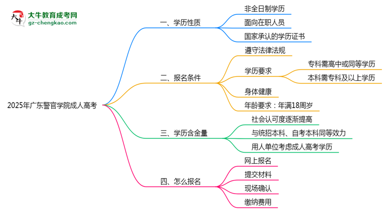 2025年廣東警官學(xué)院成人高考是全日制學(xué)歷嗎？思維導(dǎo)圖
