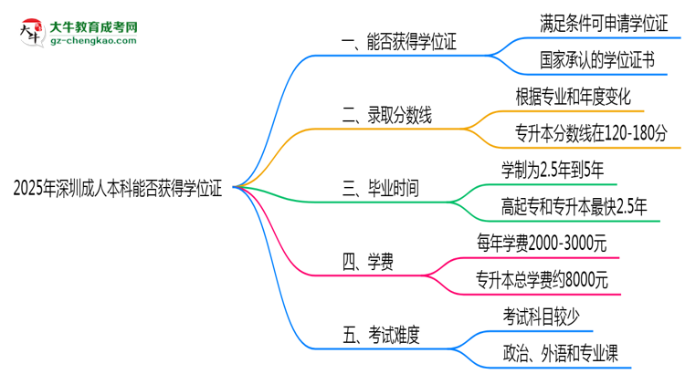 2025年深圳成人本科能拿學位證嗎？思維導圖