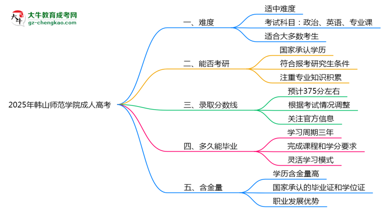 2025年韓山師范學(xué)院成人高考難不難？思維導(dǎo)圖