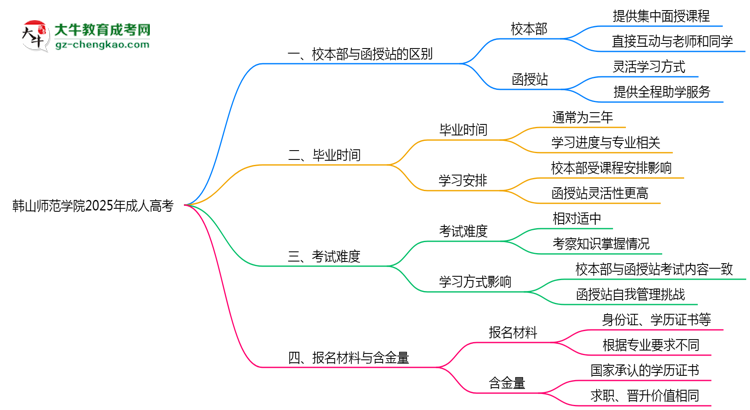 韓山師范學(xué)院2025年成人高考校本部和函授站哪個(gè)更好？思維導(dǎo)圖