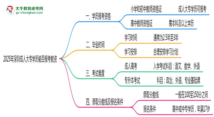 2025年深圳成人大專學(xué)歷能報(bào)考教資嗎？思維導(dǎo)圖