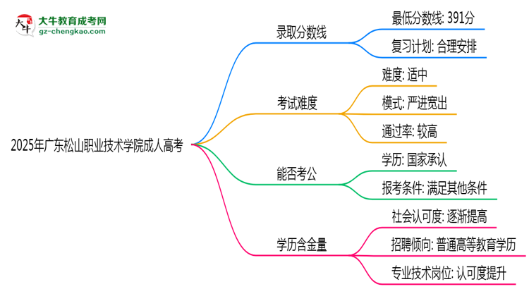 2025年廣東松山職業(yè)技術(shù)學(xué)院成人高考錄取分?jǐn)?shù)線是多少？思維導(dǎo)圖