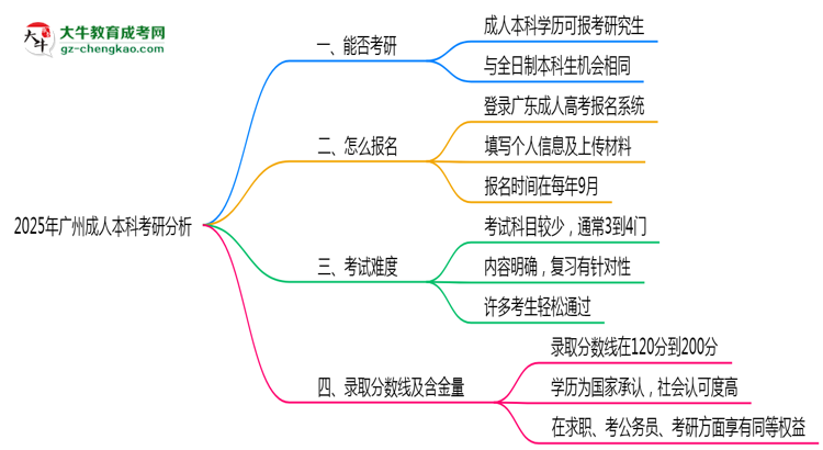 廣州2025年成人本科能考研究生嗎？思維導(dǎo)圖