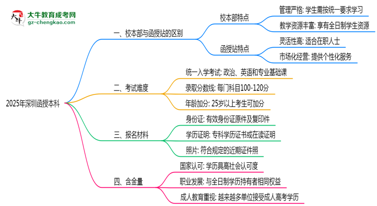 深圳2025年函授本科校本部和函授站哪個更好？思維導(dǎo)圖