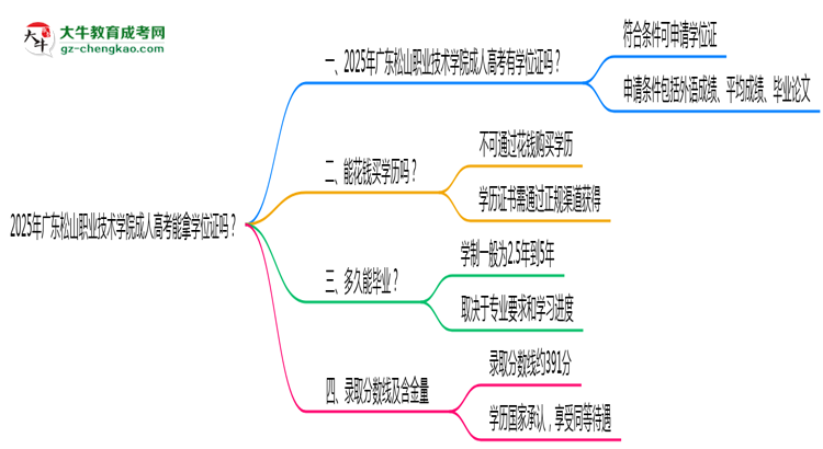 2025年廣東松山職業(yè)技術學院成人高考能拿學位證嗎？思維導圖