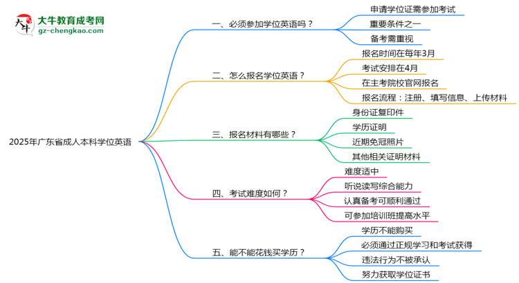 2025年廣東省成人本科要考學位英語嗎？思維導圖
