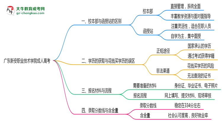 廣東新安職業(yè)技術(shù)學院2025年成人高考校本部和函授站哪個更好？思維導圖