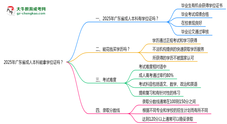 2025年廣東省成人本科能拿學(xué)位證嗎？思維導(dǎo)圖