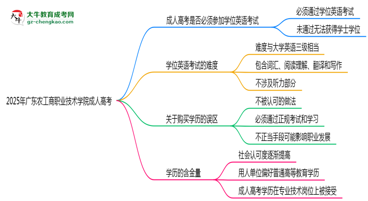 2025年廣東農(nóng)工商職業(yè)技術(shù)學(xué)院成人高考要考學(xué)位英語嗎？思維導(dǎo)圖