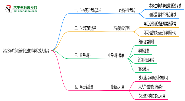 2025年廣東新安職業(yè)技術(shù)學(xué)院成人高考要考學(xué)位英語嗎？思維導(dǎo)圖