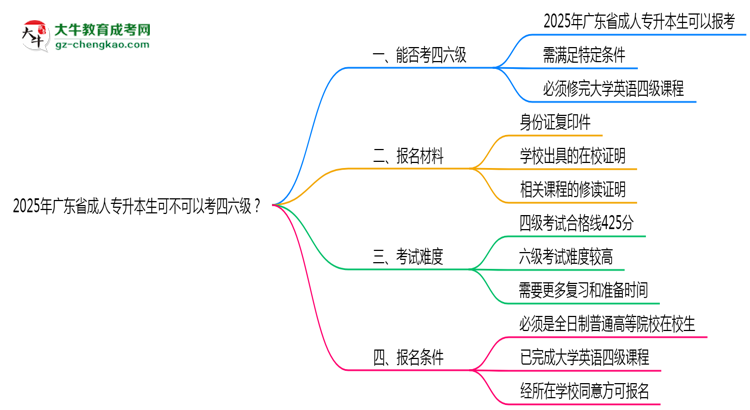 廣東省2025年成人專升本生可不可以考四六級(jí)？思維導(dǎo)圖