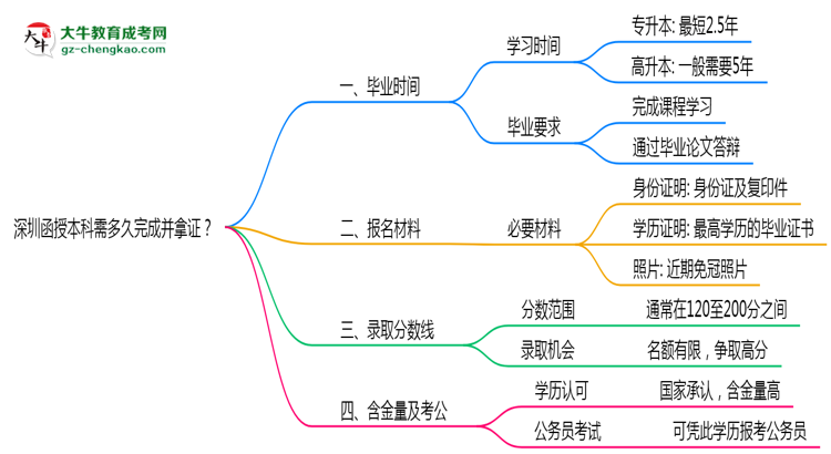 深圳函授本科需多久完成并拿證？（2025年新）思維導(dǎo)圖