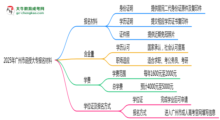 2025年廣州市函授大專報名材料需要什么？思維導(dǎo)圖