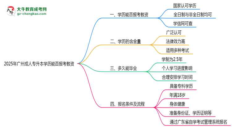 2025年廣州成人專升本學(xué)歷能報考教資嗎？思維導(dǎo)圖