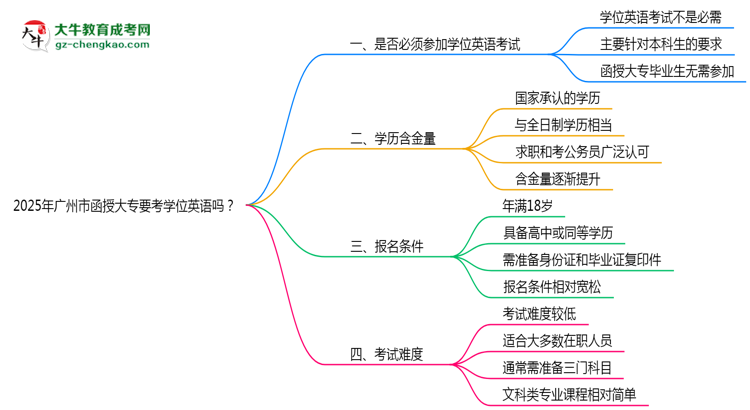 2025年廣州市函授大專要考學(xué)位英語(yǔ)嗎？思維導(dǎo)圖