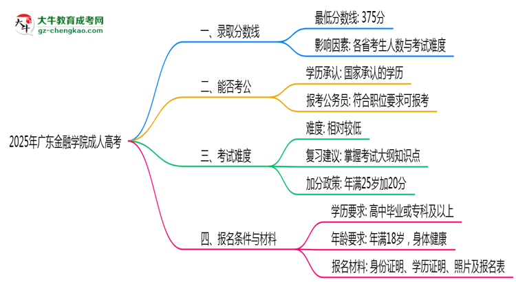 2025年廣東金融學(xué)院成人高考錄取分?jǐn)?shù)線是多少？思維導(dǎo)圖