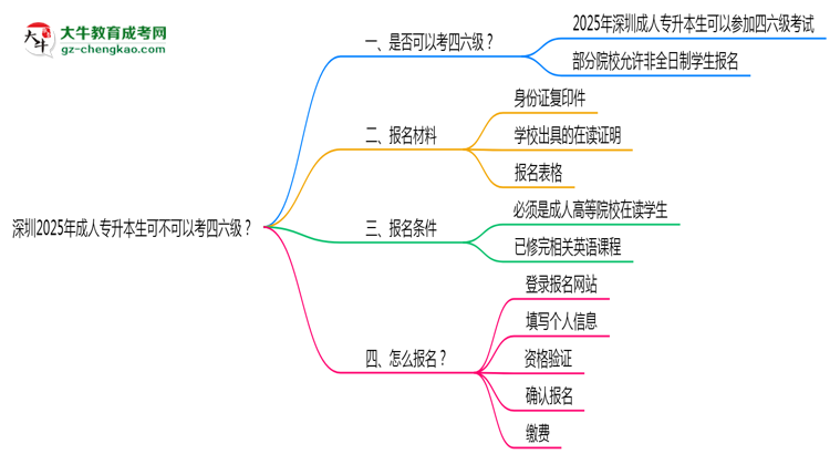 深圳2025年成人專升本生可不可以考四六級？思維導圖