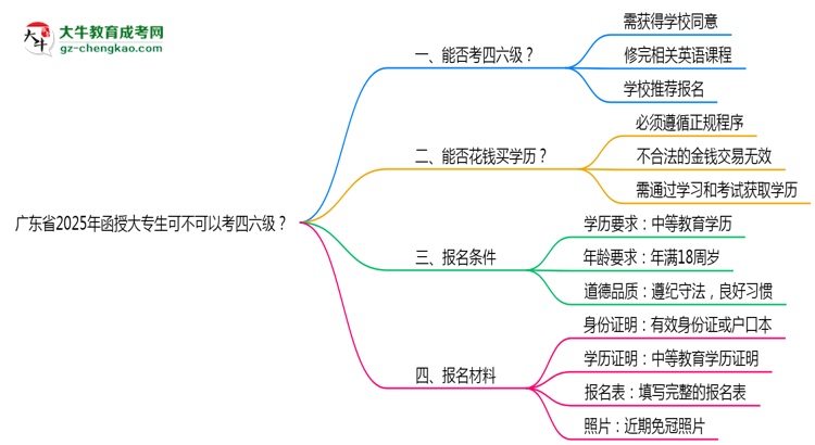 廣東省2025年函授大專生可不可以考四六級？思維導圖