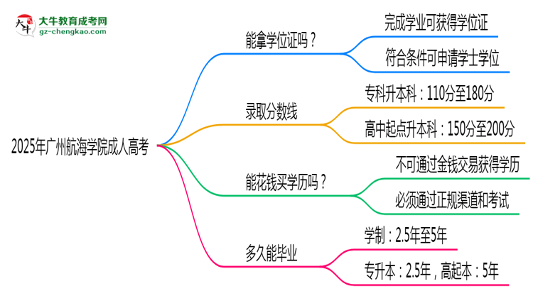 2025年廣州航海學(xué)院成人高考能拿學(xué)位證嗎？思維導(dǎo)圖