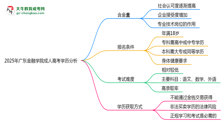 2025年廣東金融學院成人高考學歷的含金量怎么樣？思維導圖
