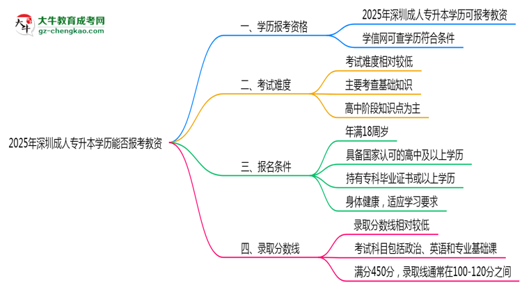 2025年深圳成人專升本學(xué)歷能報(bào)考教資嗎？思維導(dǎo)圖