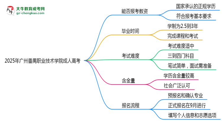 2025年廣州番禺職業(yè)技術(shù)學(xué)院成人高考學(xué)歷能報(bào)考教資嗎？思維導(dǎo)圖