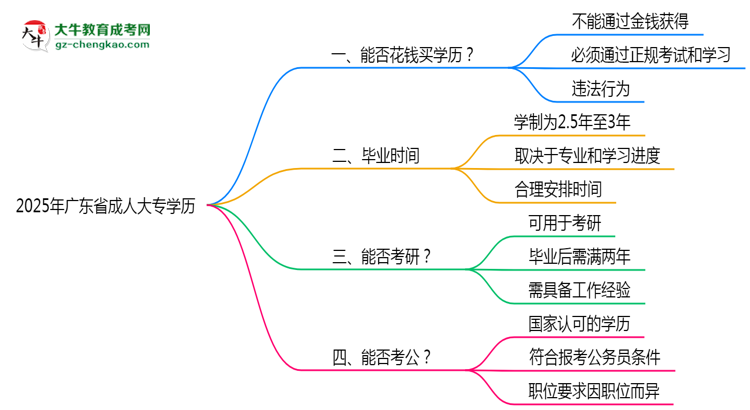 2025年廣東省成人大專學(xué)歷花錢能買到嗎？思維導(dǎo)圖