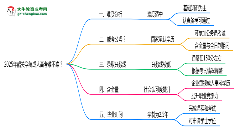 2025年韶關(guān)學(xué)院成人高考難不難？思維導(dǎo)圖