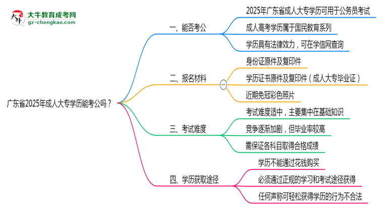 廣東省2025年成人大專(zhuān)學(xué)歷能考公嗎？思維導(dǎo)圖