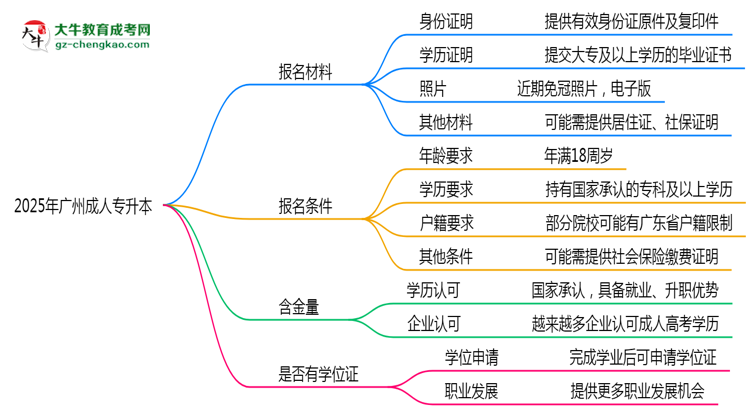 2025年廣州成人專升本報名材料需要什么？思維導圖