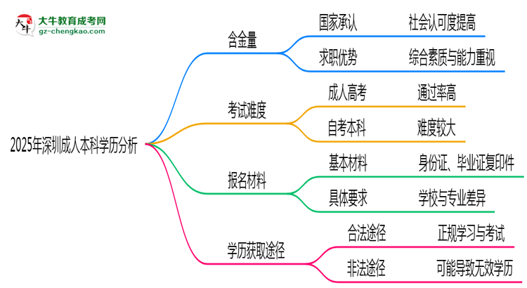 2025年深圳成人本科學(xué)歷的含金量怎么樣？思維導(dǎo)圖