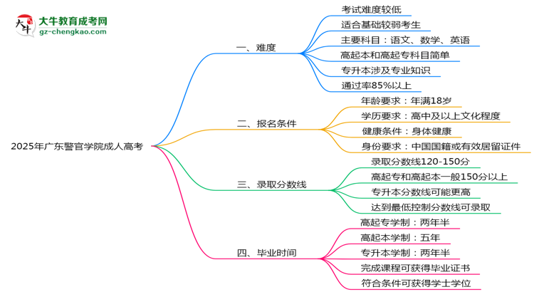 2025年廣東警官學(xué)院成人高考難不難？思維導(dǎo)圖