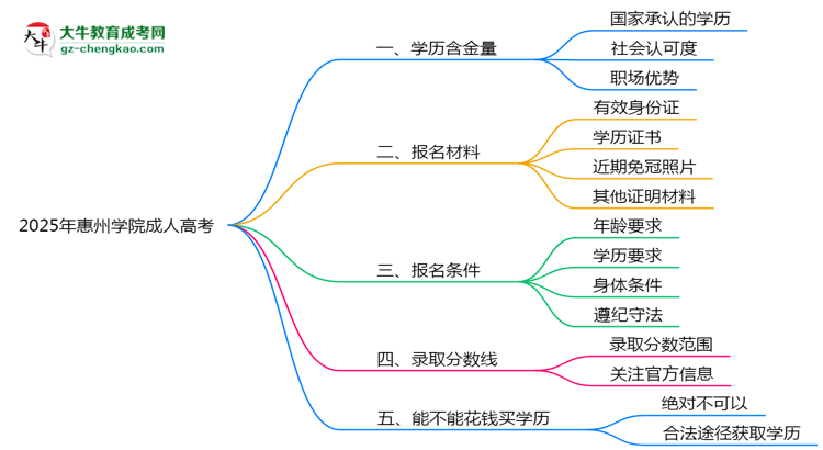 2025年惠州學(xué)院成人高考學(xué)歷的含金量怎么樣？思維導(dǎo)圖
