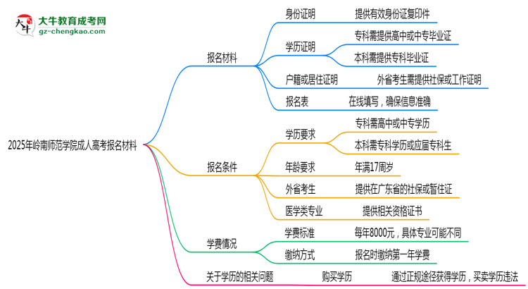 2025年嶺南師范學(xué)院成人高考報(bào)名材料需要什么？思維導(dǎo)圖