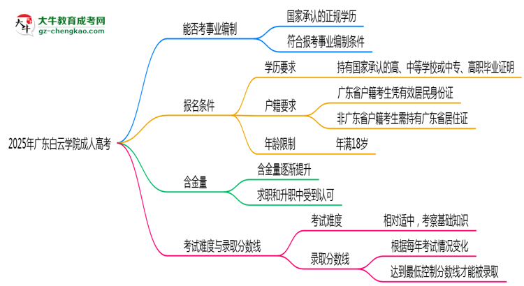 2025年廣東白云學院成人高考能考事業(yè)編嗎？思維導圖