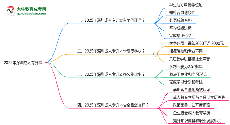 2025年深圳成人專升本能拿學(xué)位證嗎？思維導(dǎo)圖