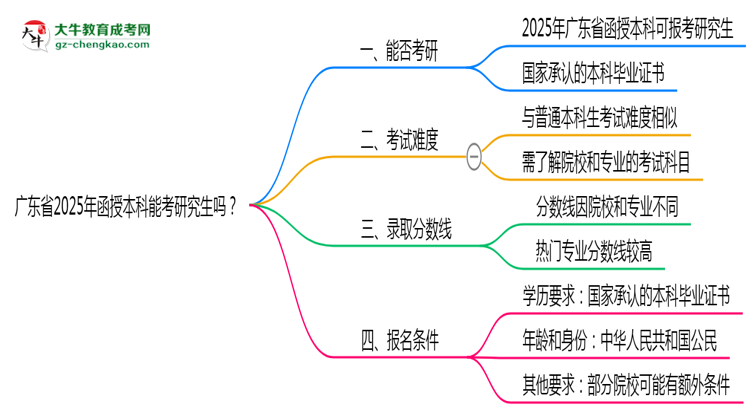 廣東省2025年函授本科能考研究生嗎？思維導(dǎo)圖