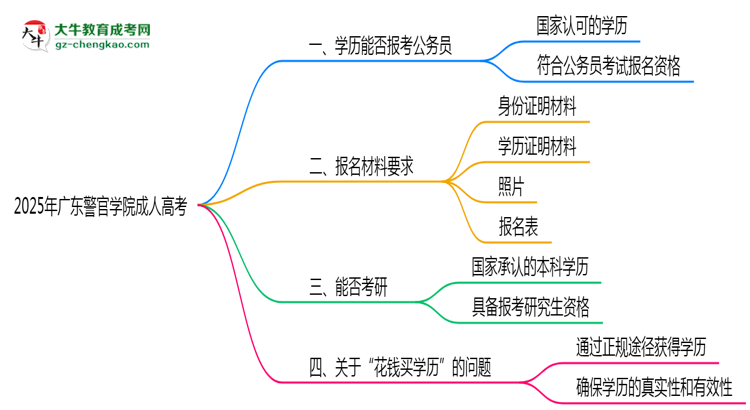 廣東警官學(xué)院2025年成人高考學(xué)歷能考公嗎？思維導(dǎo)圖
