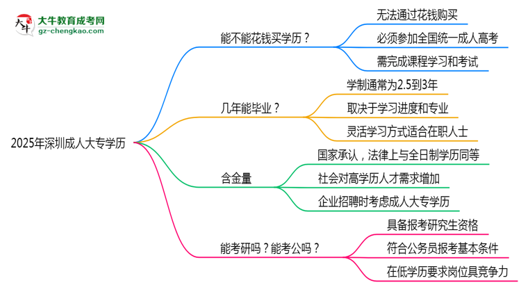 2025年深圳成人大專學(xué)歷花錢能買到嗎？思維導(dǎo)圖