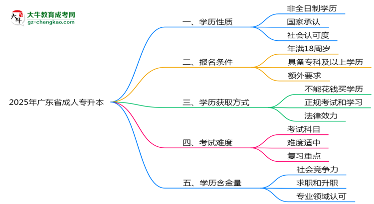 2025年廣東省成人專升本是全日制學(xué)歷嗎？思維導(dǎo)圖
