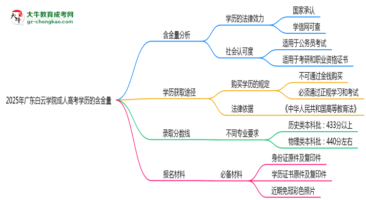 2025年廣東白云學(xué)院成人高考學(xué)歷的含金量怎么樣？思維導(dǎo)圖