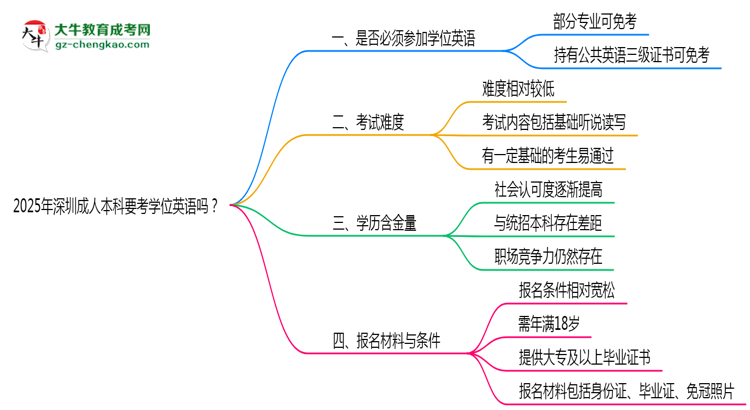 2025年深圳成人本科要考學(xué)位英語嗎？思維導(dǎo)圖