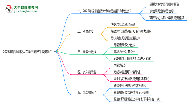 2025年深圳函授大專學(xué)歷能報(bào)考教資嗎？思維導(dǎo)圖
