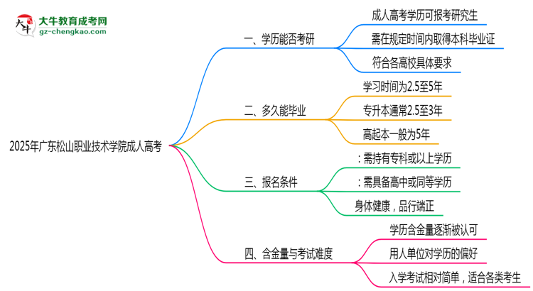 廣東松山職業(yè)技術(shù)學(xué)院2025年成人高考能考研究生嗎？思維導(dǎo)圖