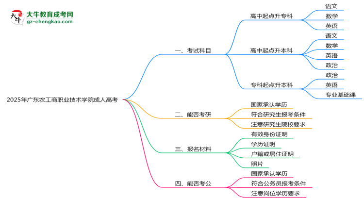 2025年廣東農(nóng)工商職業(yè)技術(shù)學(xué)院成人高考入學(xué)考試科目有哪些？思維導(dǎo)圖