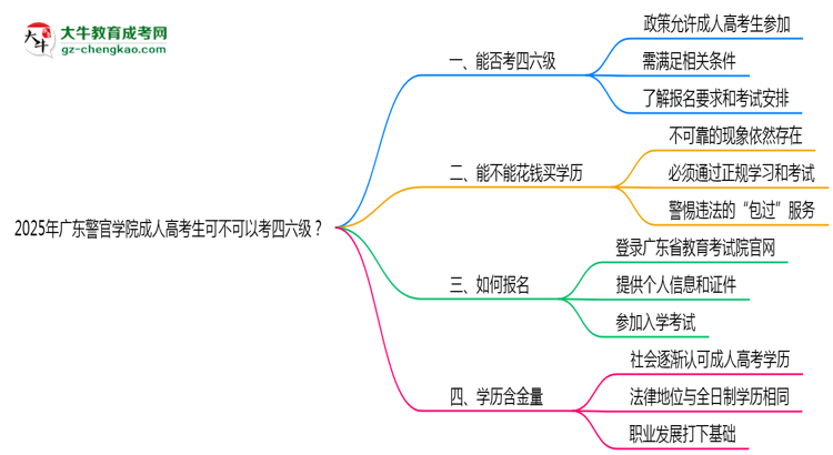 廣東警官學(xué)院2025年成人高考生可不可以考四六級？思維導(dǎo)圖