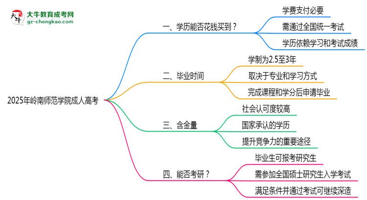 2025年嶺南師范學(xué)院成人高考學(xué)歷花錢能買到嗎？思維導(dǎo)圖