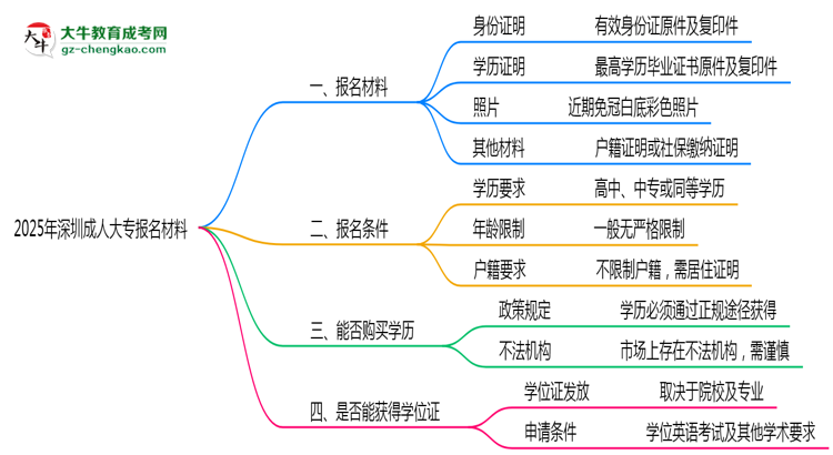 2025年深圳成人大專報名材料需要什么？思維導(dǎo)圖